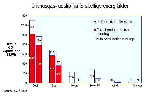 CO2-emission